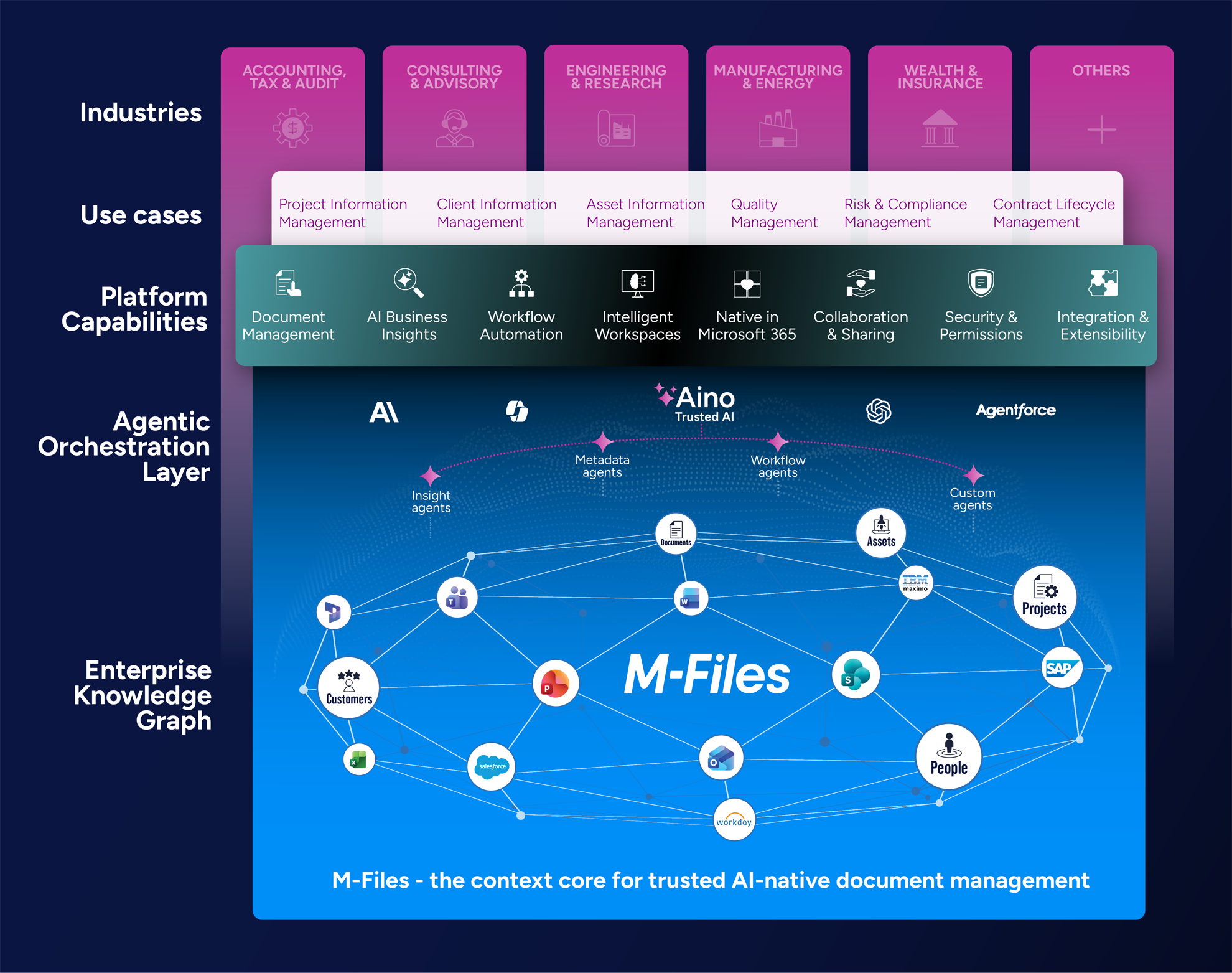 M-Files---Gráfico de arquitectura de M-Files-2026