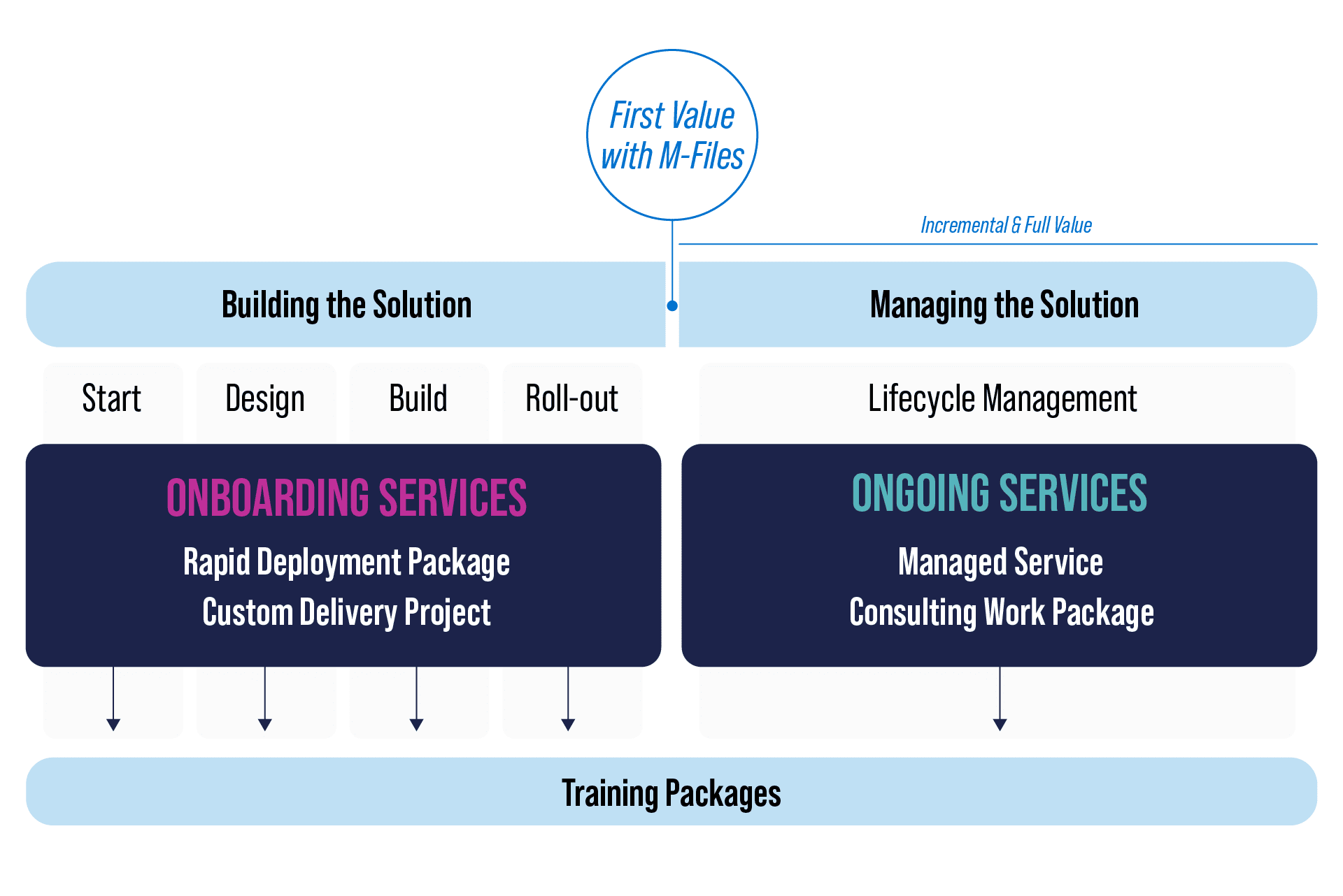 Demarrage Et Onboarding - M-Files