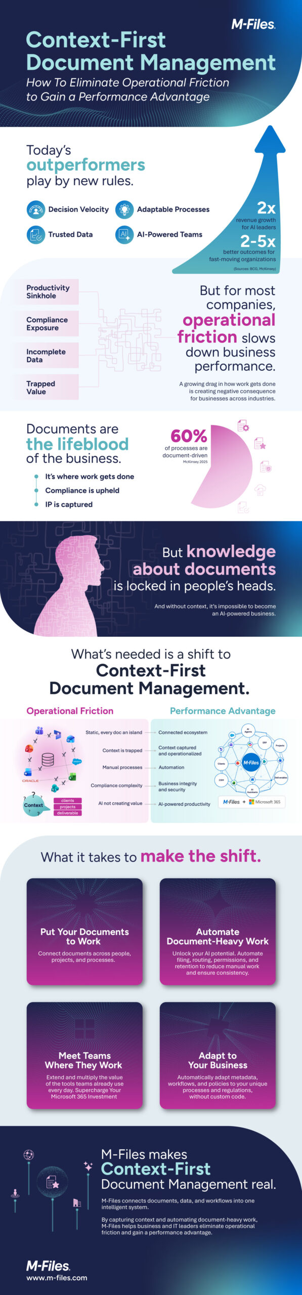 Context First Document Management M Files