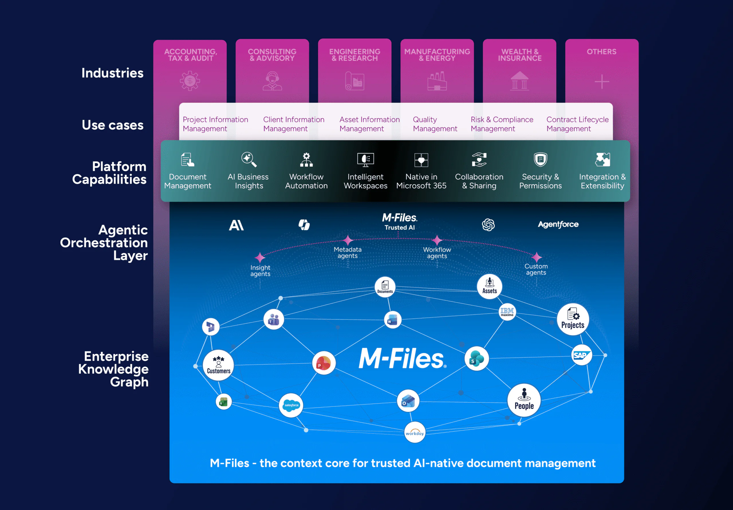 M-Files platform architecture diagram showing industries, use cases, platform capabilities, AI orchestration, and enterprise knowledge graph
