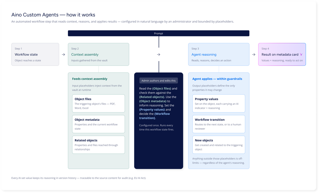 Aino Workflow-Diagramm für benutzerdefinierte Agenten, das zeigt, wie KI den Kontext liest, Schlussfolgerungen zieht und Aktionen automatisiert