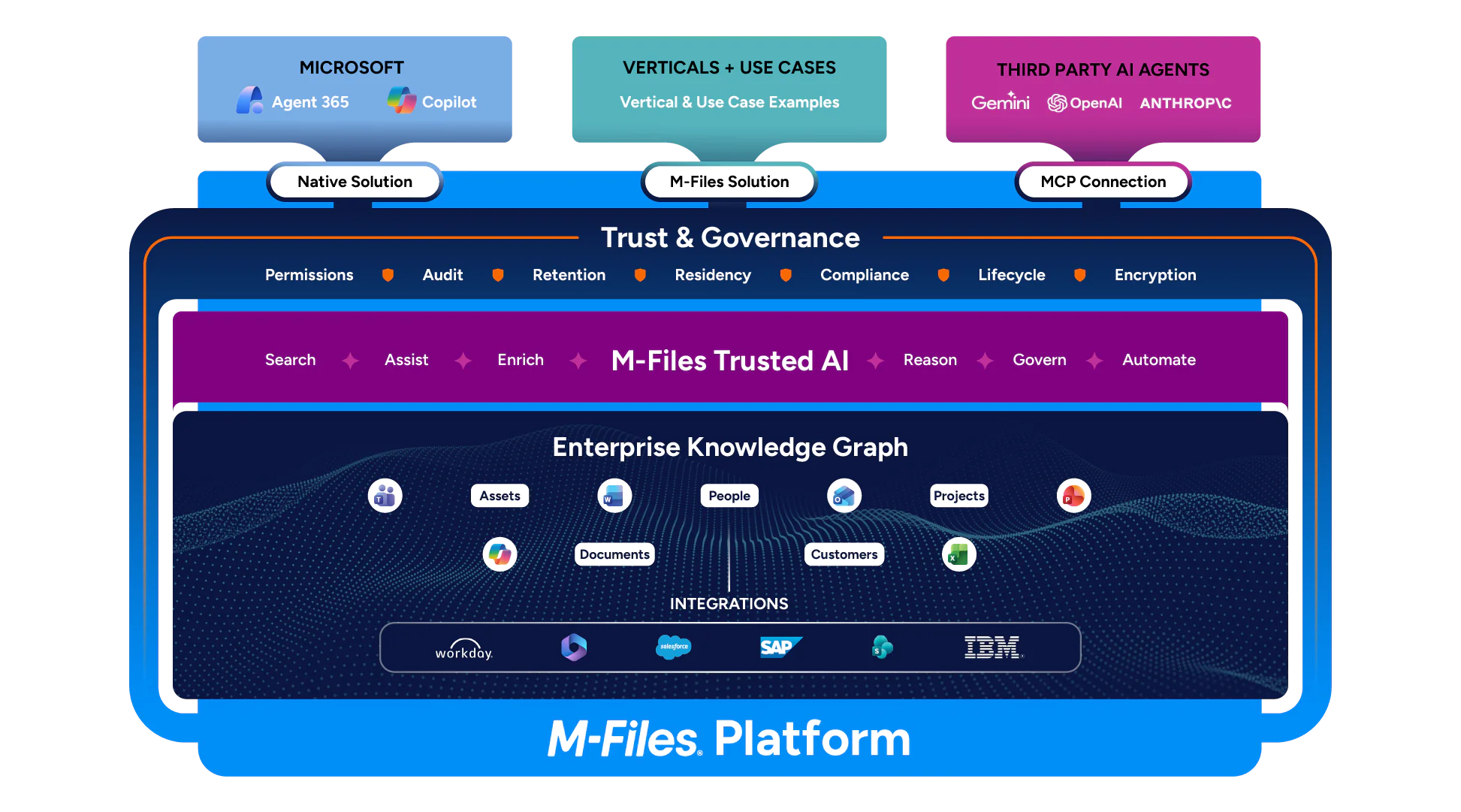 Diagram of the M-Files platform architecture showing Trusted AI, governance, enterprise knowledge graph, and integrations.